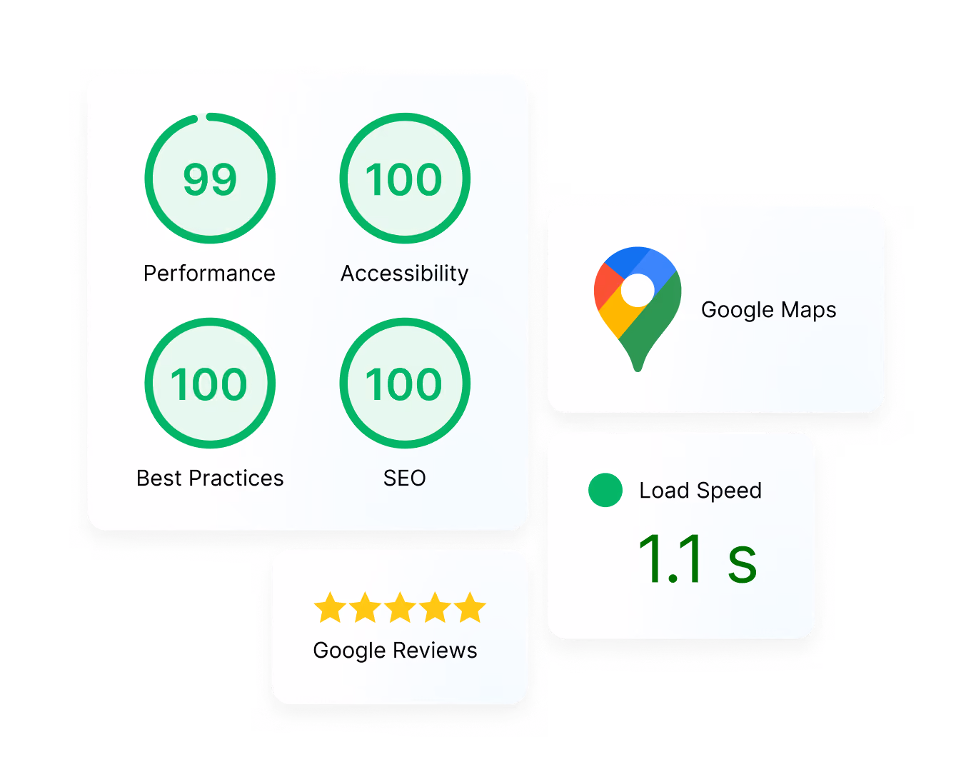Performance metrics displayed with scores: Performance 99, Accessibility 100, Best Practices 100, SEO 100, alongside Google Maps logo, load speed of 1.1 seconds, and five-star Google Reviews rating.