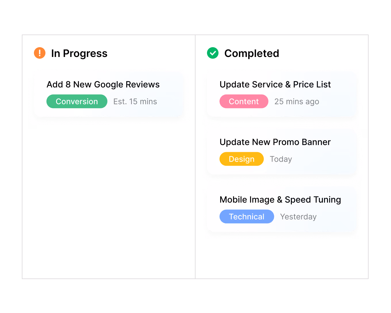 Two columns of task cards showing status and details; left column has one task with an orange alert icon: Add 8 New Google Reviews labeled Conversion, estimated 15 minutes; right column has three completed tasks with a green check icon: Update Service & Price List labeled Content, 25 minutes ago; Update New Promo Banner labeled Design, today; Mobile Image & Speed Tuning labeled Technical, yesterday.